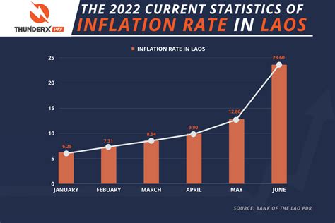 lao economy 2022.